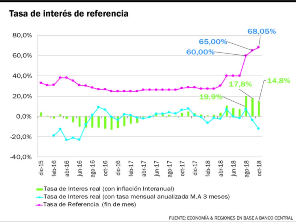 Las tasas de interés bajan, pero son grandes protagonistas de la depresión