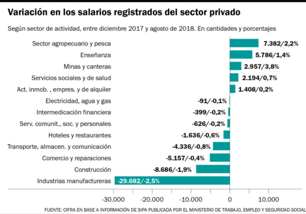 La tasa de desocupación trepó a los niveles más altos de los últimos 12 años