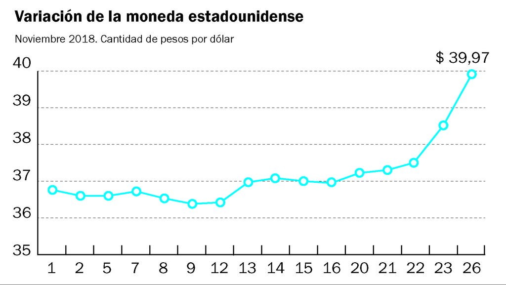 El dólar volvió a dispararse y otra vez roza los $ 40