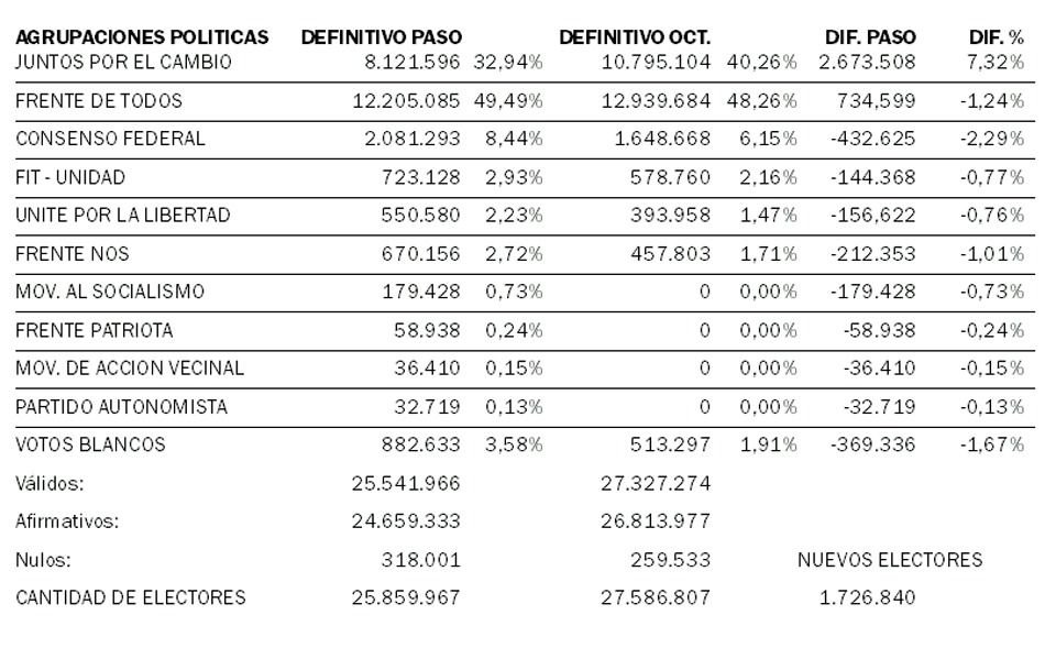 Escrutinio definitivo: ratifican que Alberto Fernández derrotó a Macri por una diferencia de 8 puntos