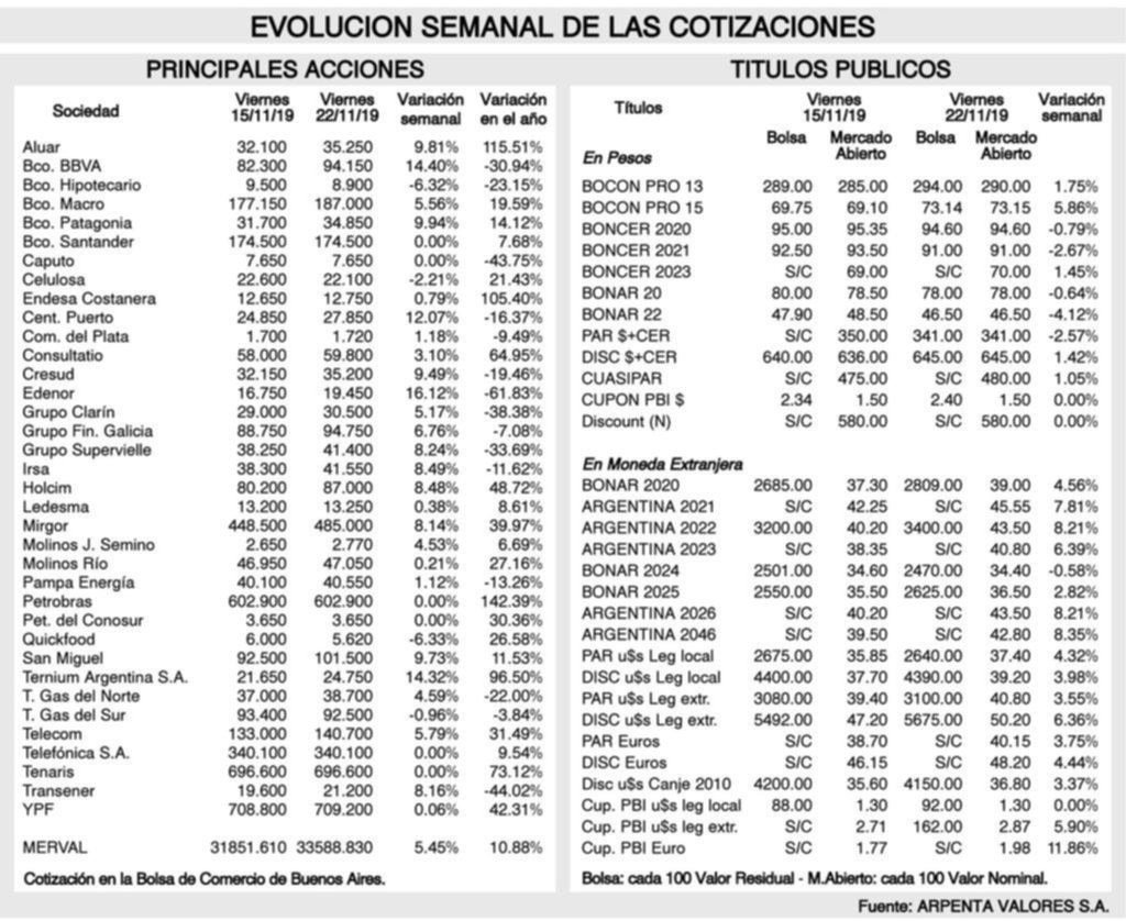 Tendencias de los mercados financieros