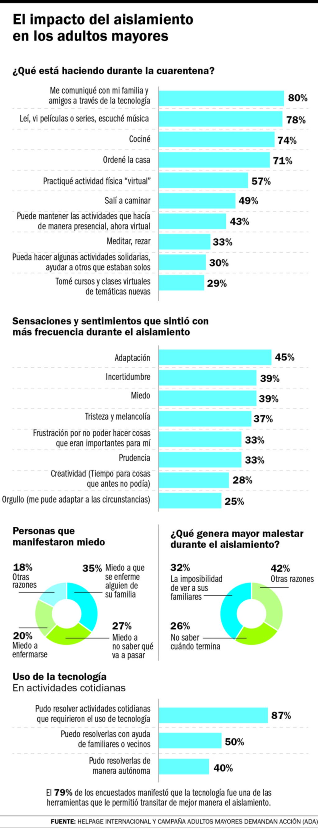 Adultos mayores y pandemia: maltrato, miedo y aprendizaje