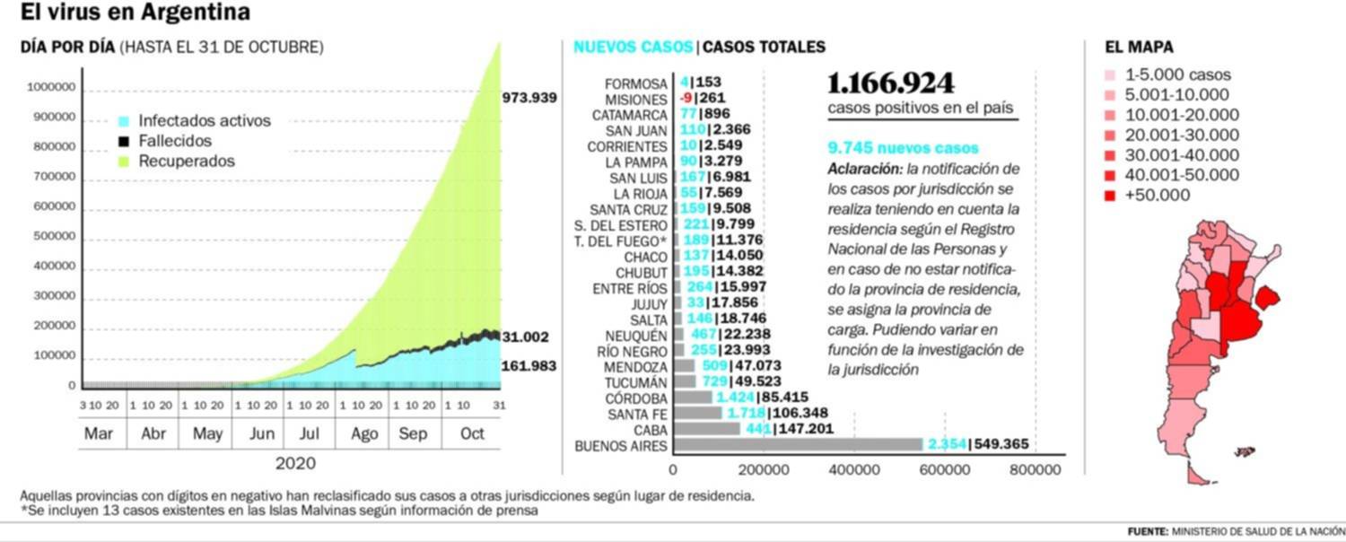 El coronavirus ya causó más de 31 mil muertes en Argentina