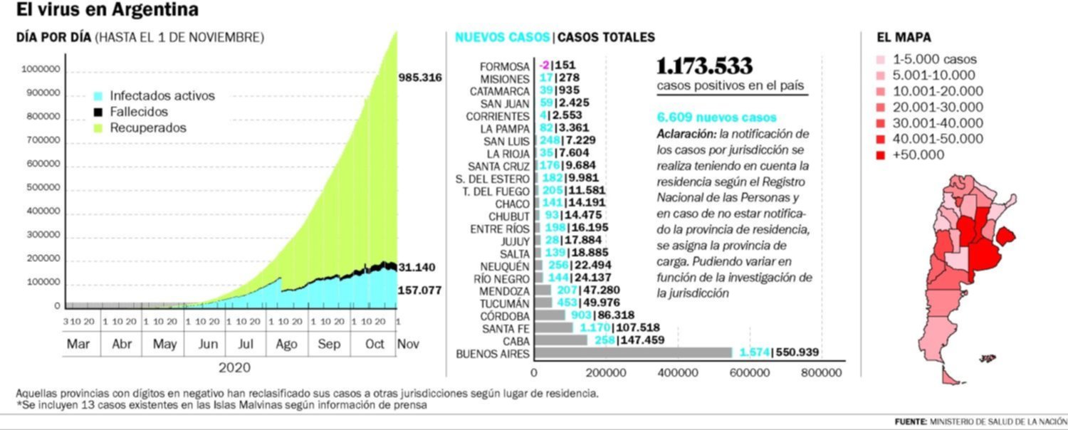 Un 10% de habitantes del AMBA ya estuvo expuesto a Covid