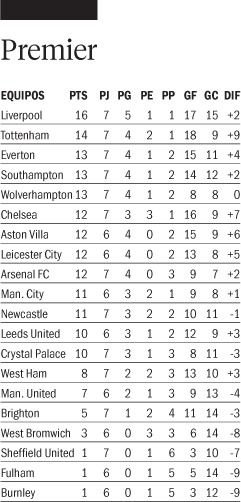 Tottenham ganó y ya le mete presión al Liverpool