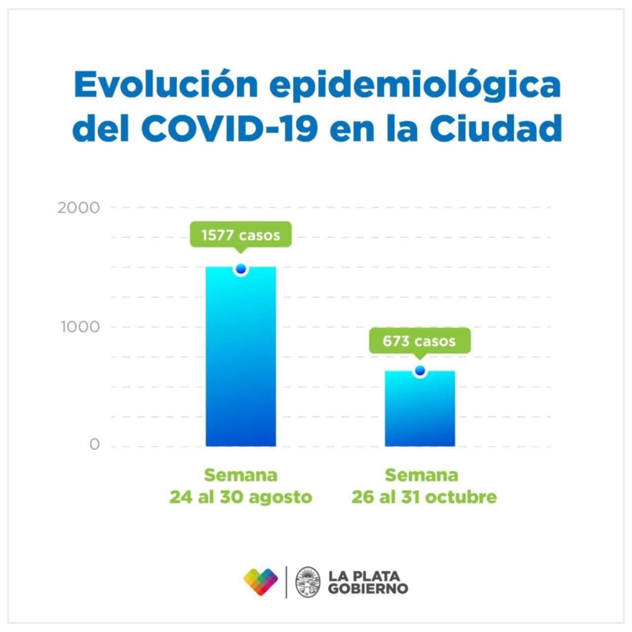 Datos alentadores en La Plata: aseguran que hay un 60% menos de casos de coronavirus