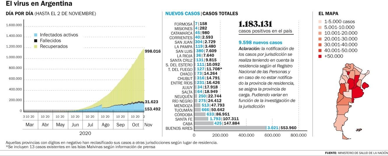 Otras 483 personas murieron y 9.598 se contagiaron de COVID