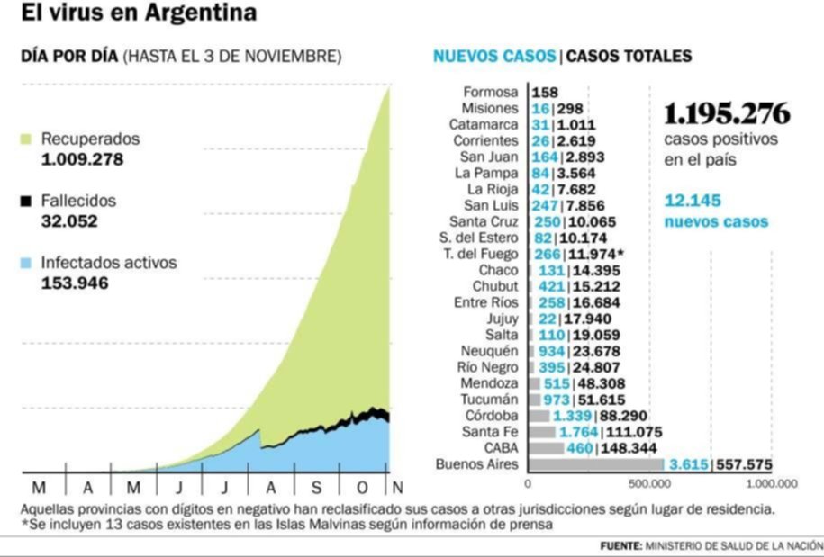 Reportaron otras 430 muertes y 12.145 nuevos contagios de coronavirus en Argentina