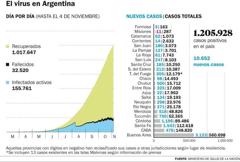 Otras 469 personas murieron y 10.652 fueron reportadas con coronavirus en Argentina