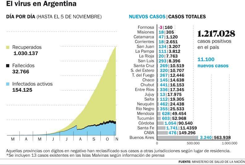 La curva parecería aplanarse : poco más de once mil contagios y 248 nuevas muertes en el país