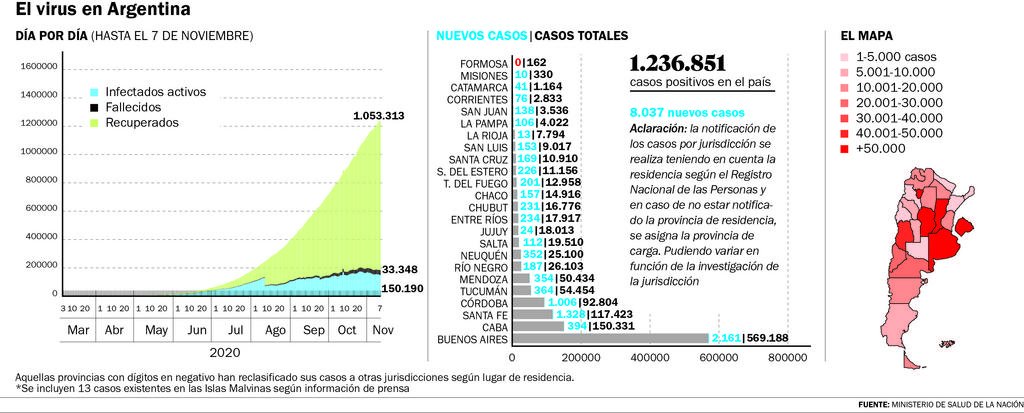 Más de 8 mil casos y 213 muertes de COVID-19 en las últimas 24 horas