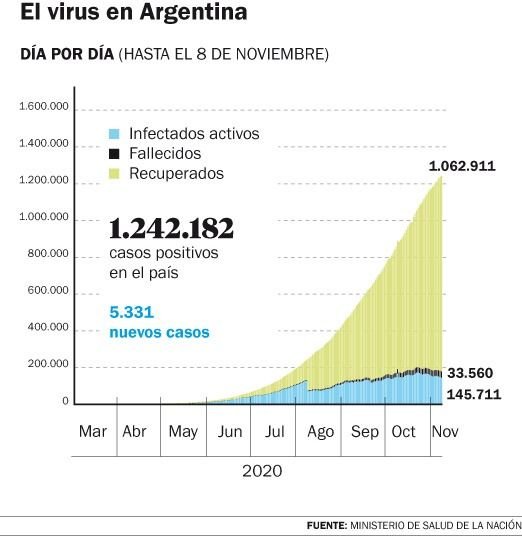 El Covid sumó otras 212 muertes y 5.331 contagios en el país