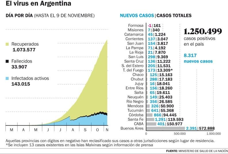 La pandemia causó otras 349 muertes y 8.317 nuevos casos fueron detectados en el país