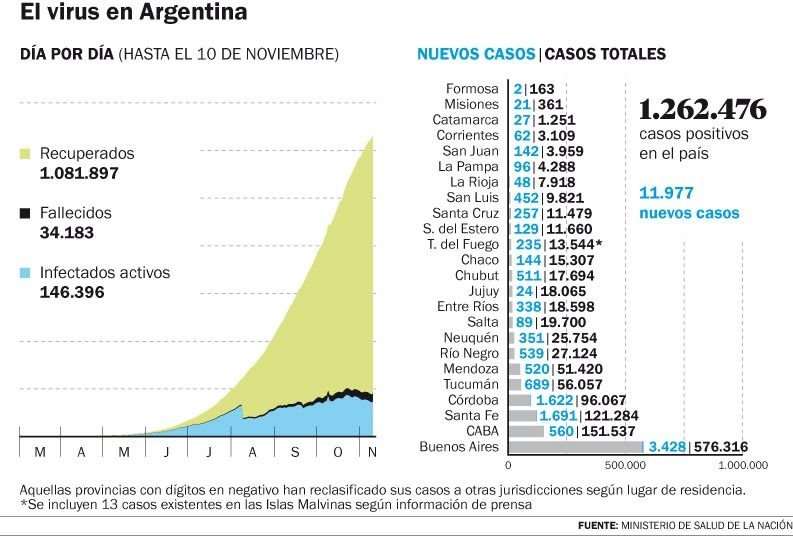 Otros siete fallecimientos en la Región y La Plata cruzó la barrera de los 700
