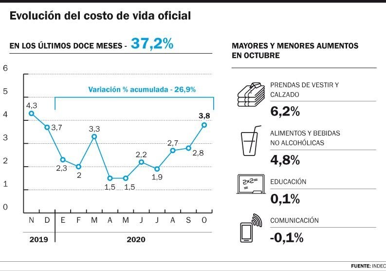 La inflación de octubre fue de 3,8%, la mayor suba en lo que va del año