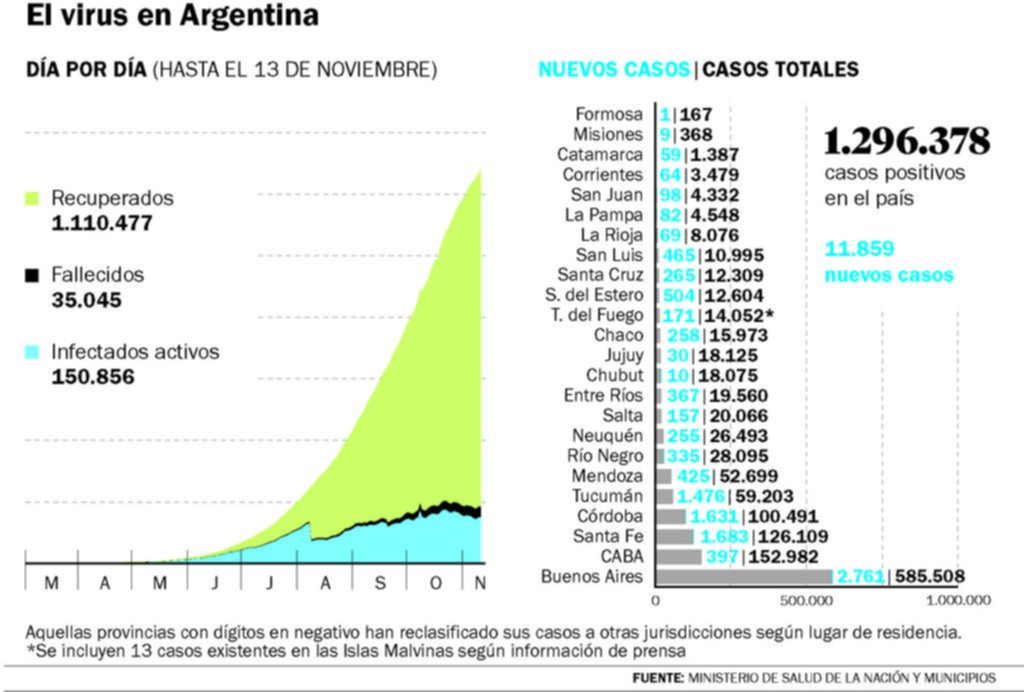 Otra vez cerca de los 12 mil casos en un día y 264 nuevas muertes