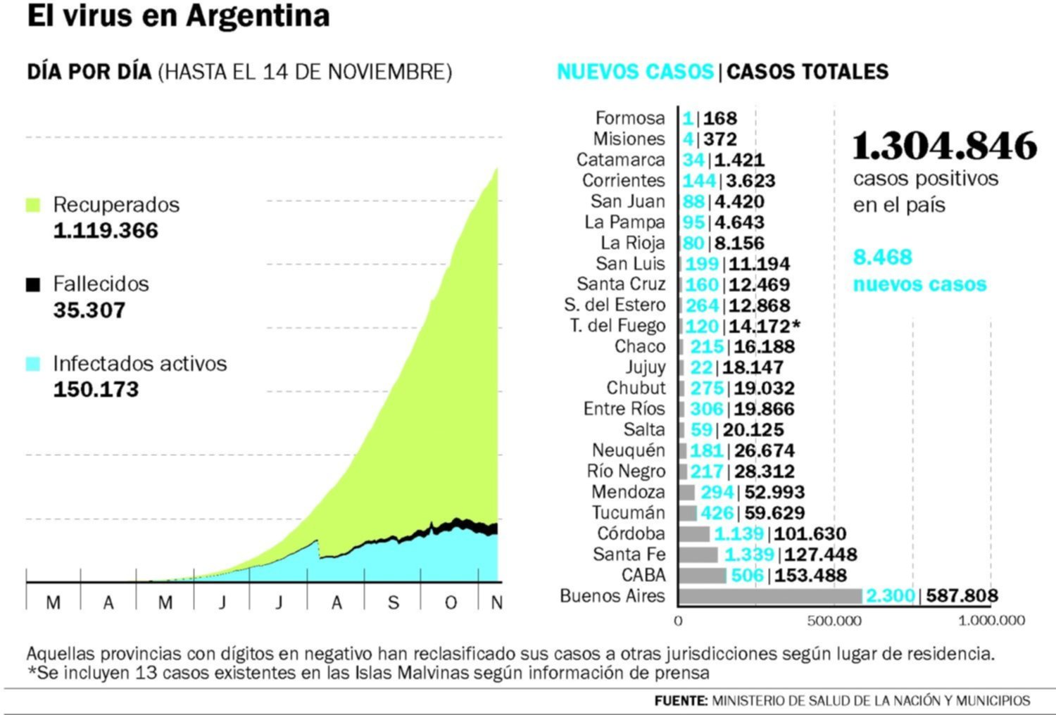 La Plata sumó otras cinco muertes y 78 nuevos contagios