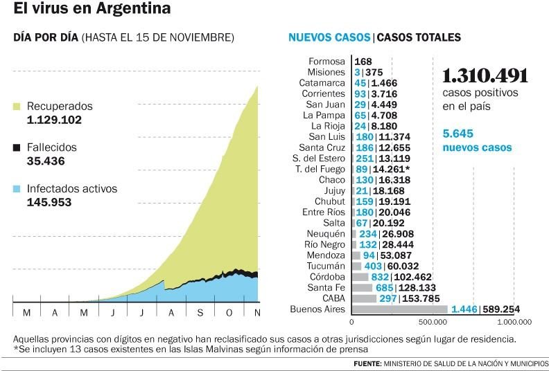 La pandemia sigue en baja en el país: se registraron 5.645 contagios y otras 129 muertes