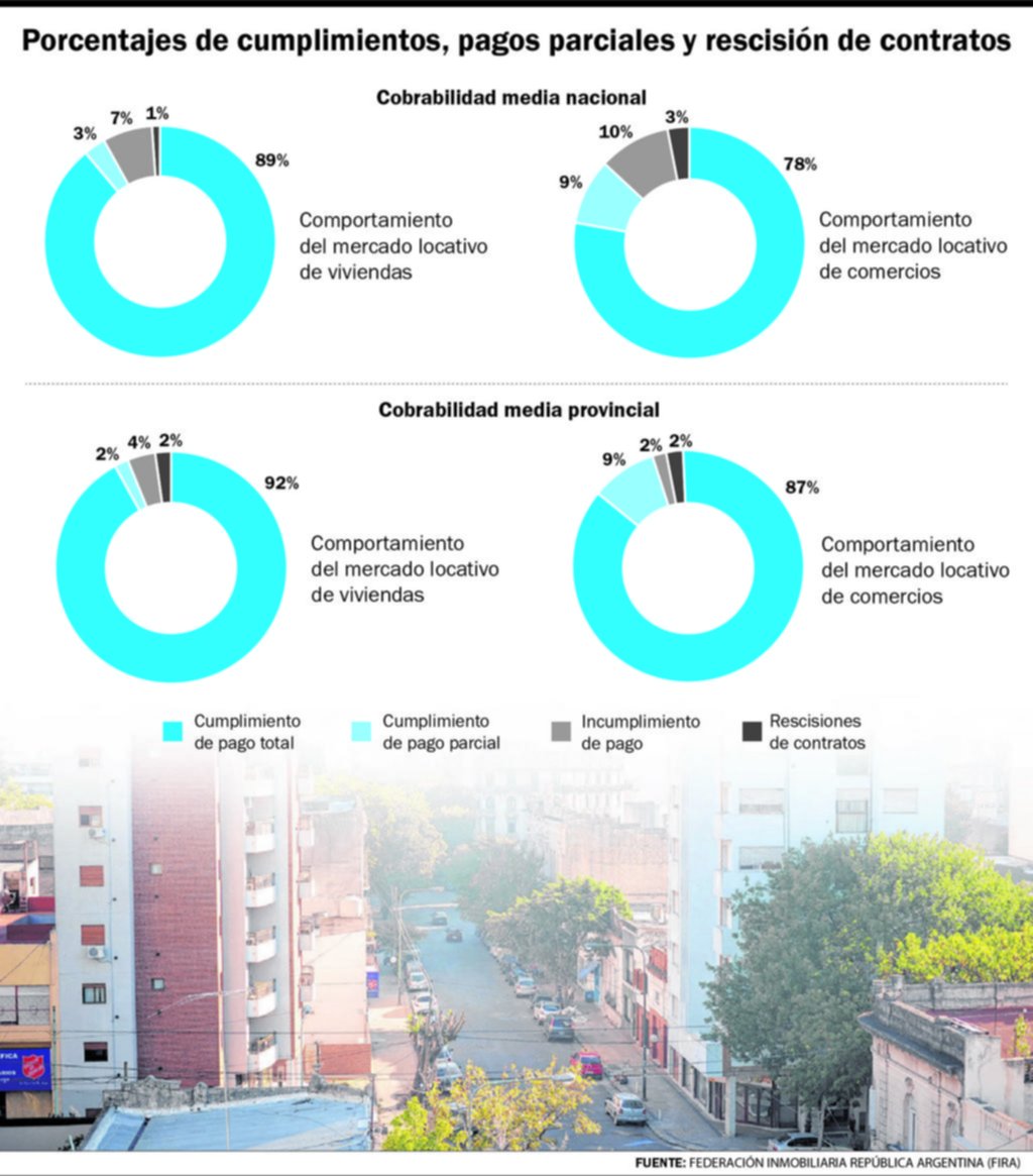 Sigue alto el porcentaje de cumplimiento de pago de alquileres de las viviendas