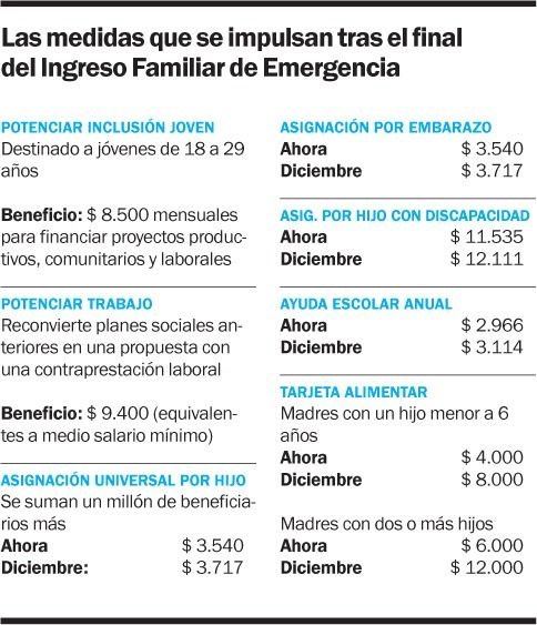 El Gobierno reemplaza el IFE con los planes sociales