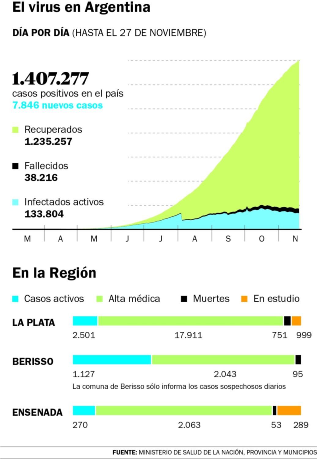 Argentina sumó otras 275 muertes y mantiene los casos en baja: 7.846