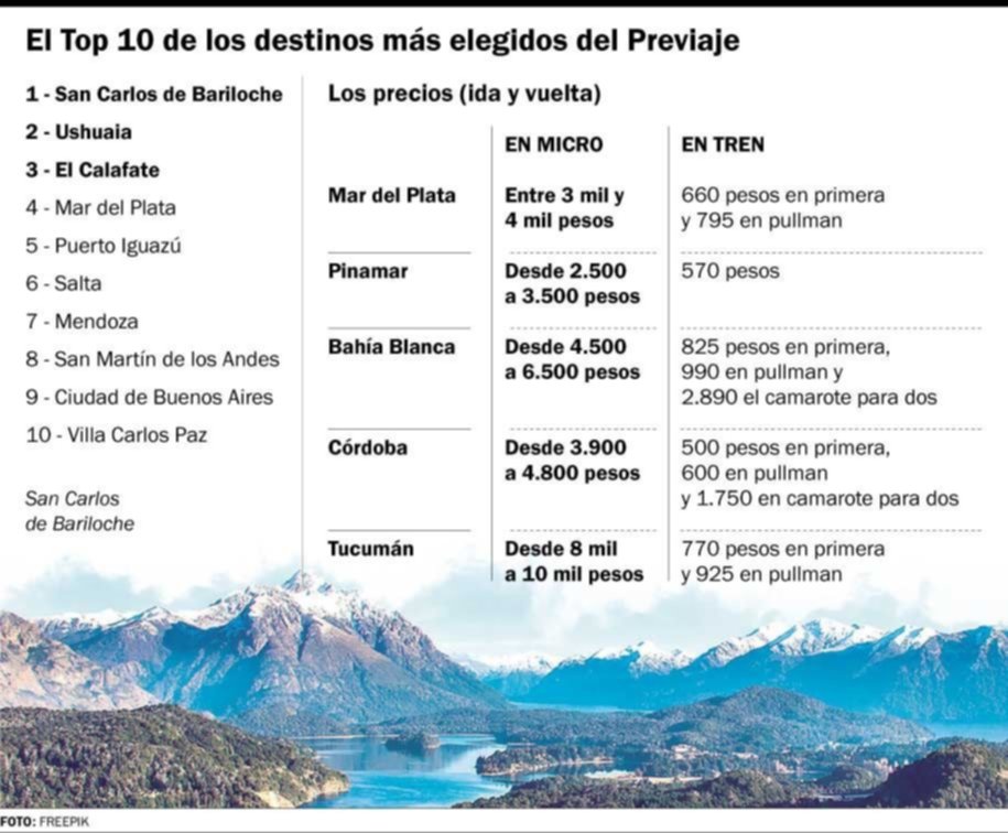 Temporada, a la vista: trenes de larga distancia: se vende un pasaje cada dos segundos por la Web