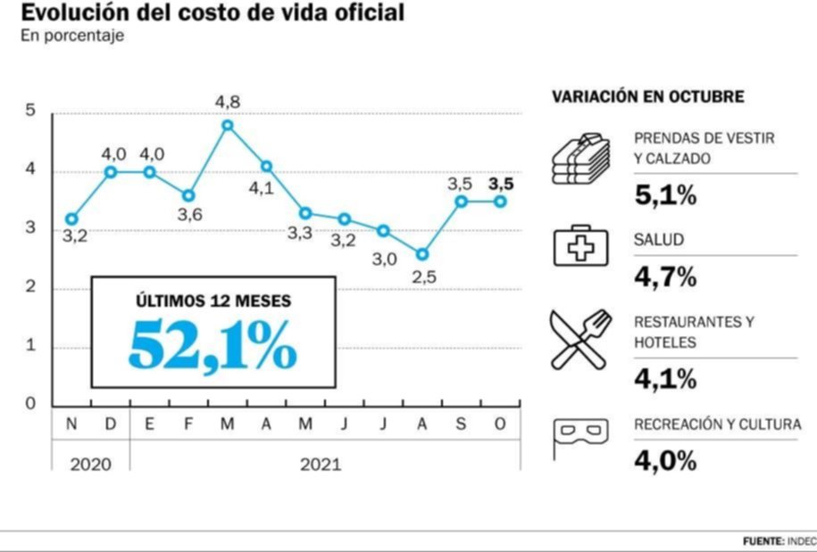 Inflación acelerada: en octubre fue del 3,5%
