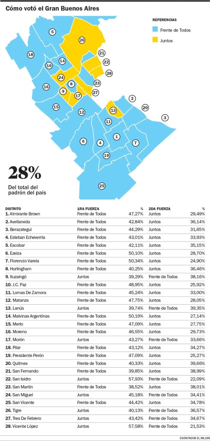 El Conurbano, principal foco de la remontada electoral del peronismo