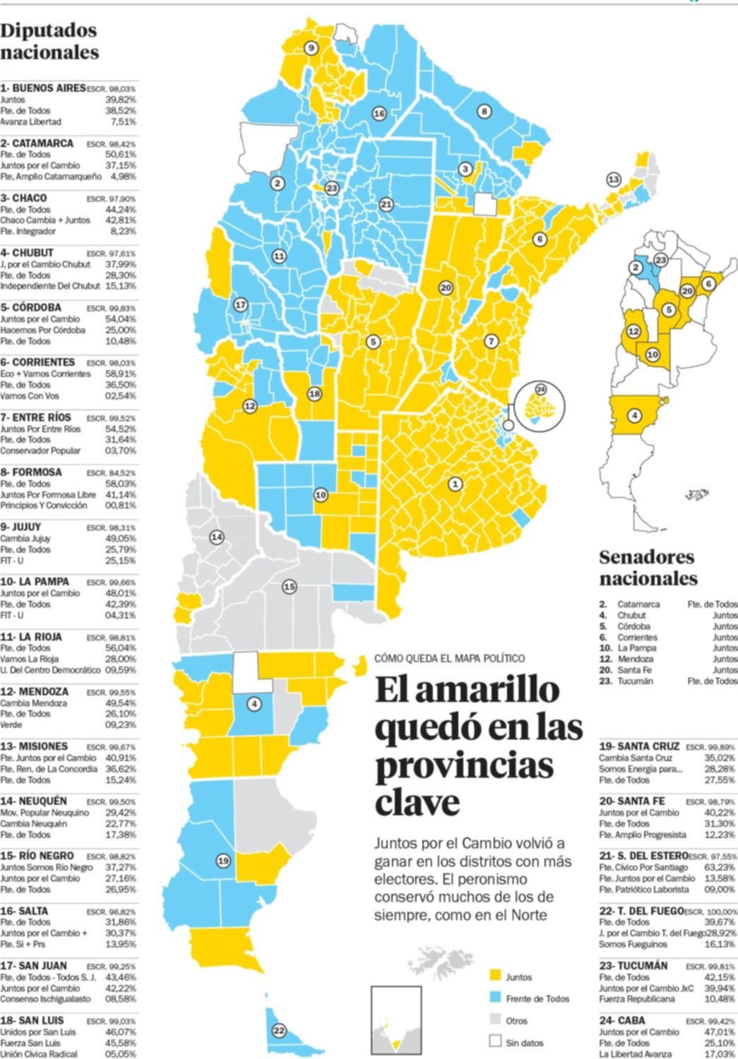 El amarillo quedó en las provincias clave