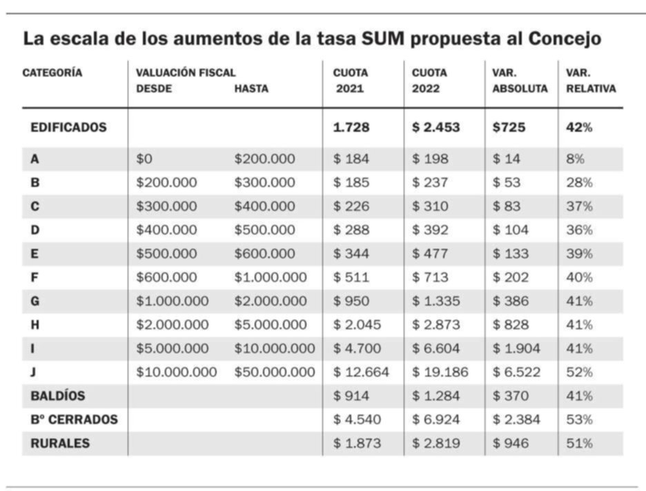 Garro mandó al Concejo una suba de la tasa SUM del 42% promedio