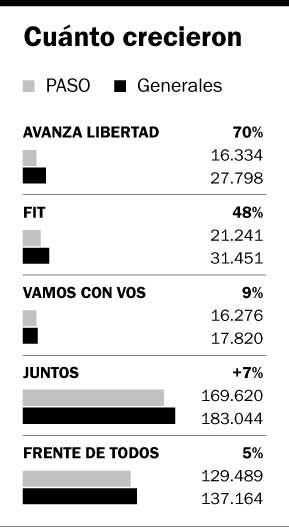 Espert y la izquierda, los dos sectores que más crecieron en La Plata