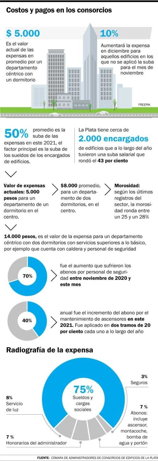 Expensas superan la inflación: subieron hasta un 50% en este año