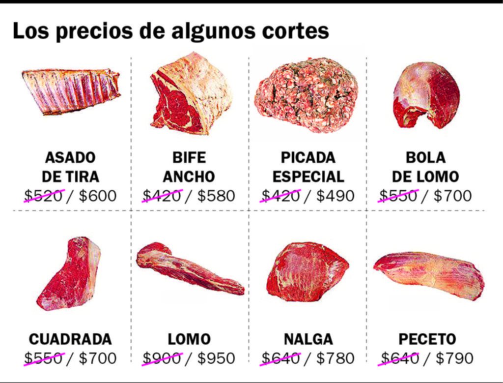 Alarma por la carne: subas de hasta el 40% en 15 días