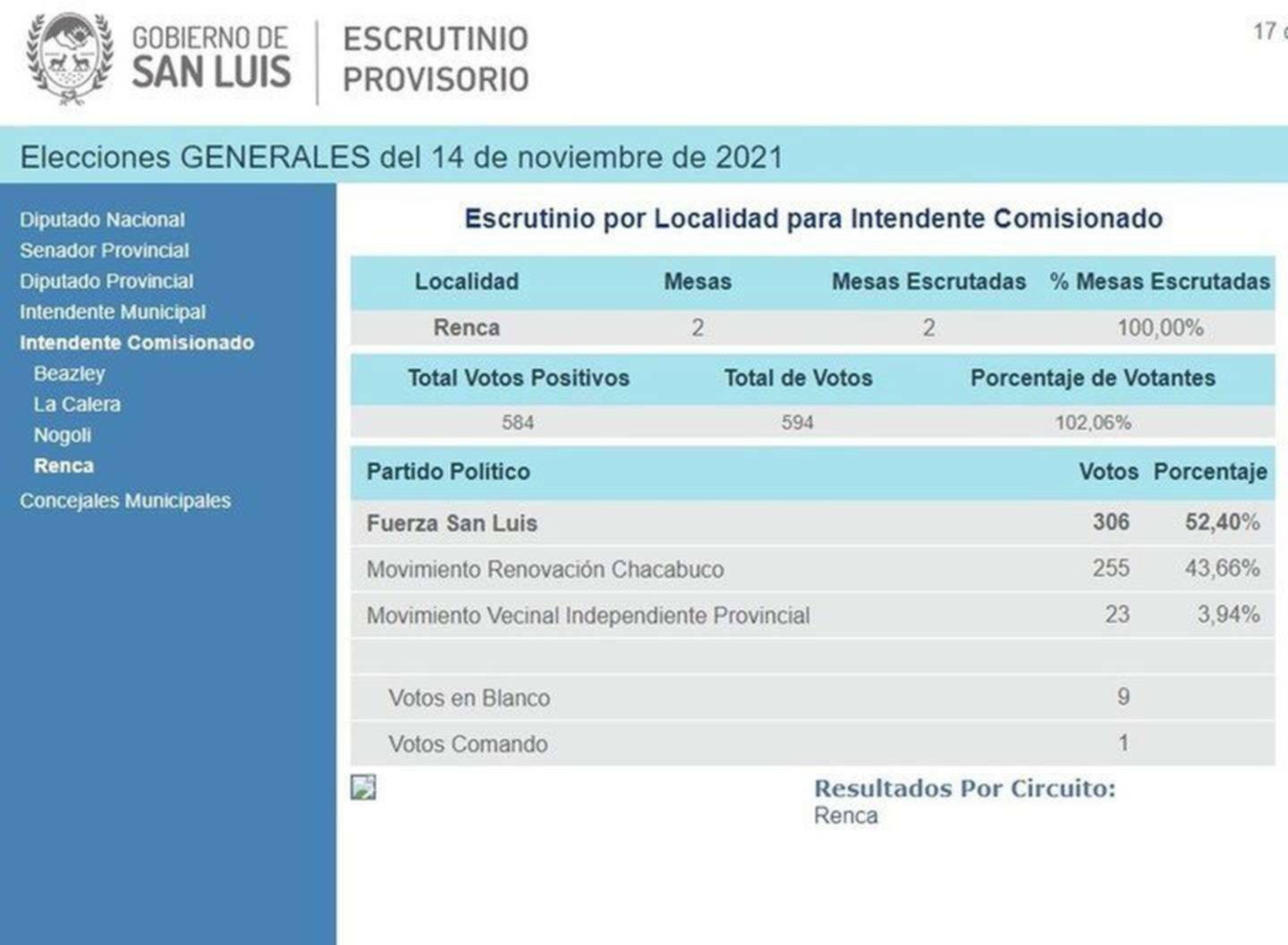 Insólito: el pueblo de San Luis en el que votó el 102% del padrón