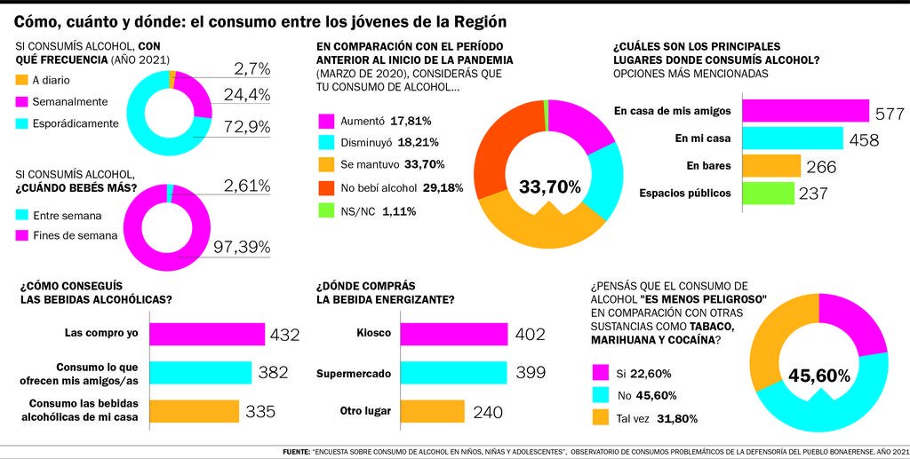 Consumo de alcohol: uno de cada cuatro adolescentes bebe hasta perder la memoria