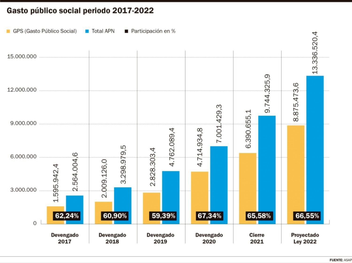 El próximo año $66 de cada $100 se destinarán al gasto público social