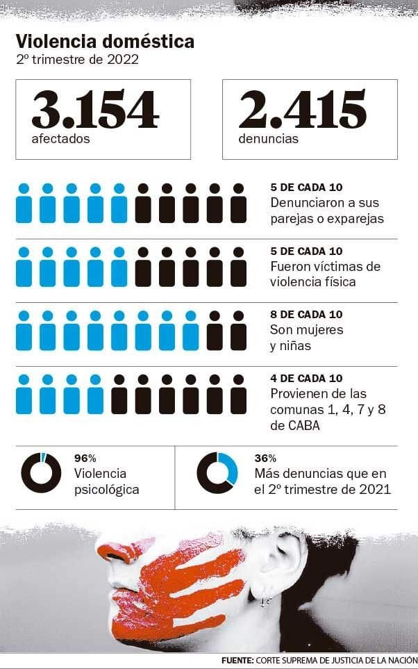 Violencia sin límites: en un mes, los femicidios crecieron casi 50%