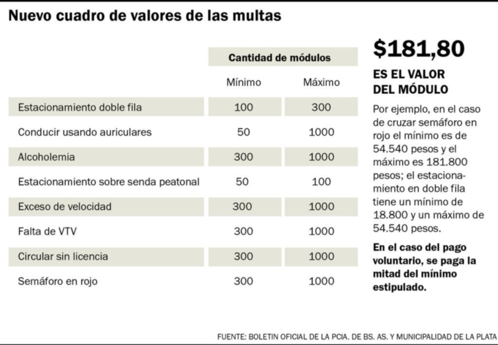 Suba en las multas: cruzar en rojo puede costar más de 180.000 pesos en La Plata