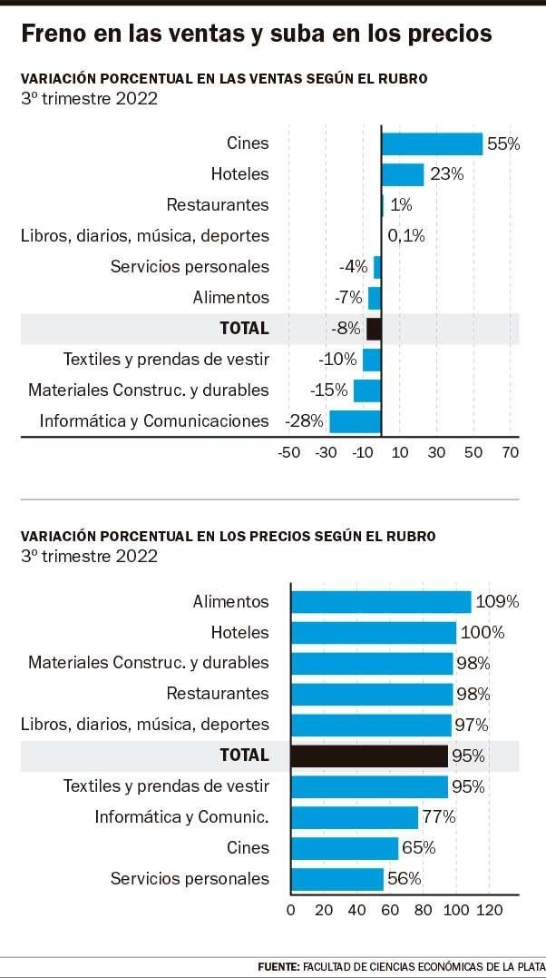 Las ventas en comercios cayeron un 8 por ciento en nuestra ciudad