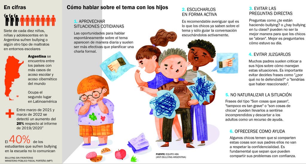 Bullying: la mitad de los casos, en las redes
