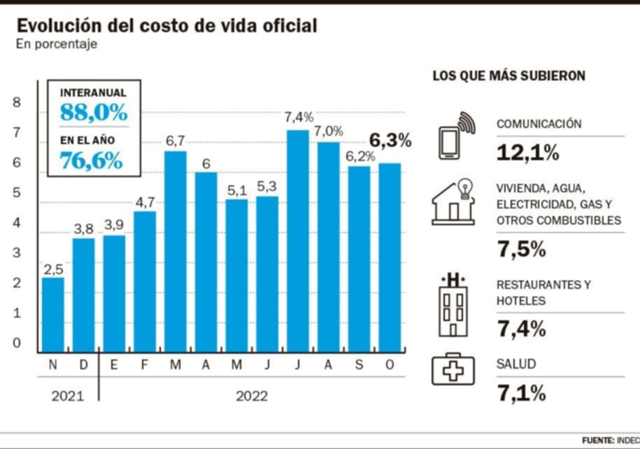 Inflación de 6,3%: se acelera a 88% interanual