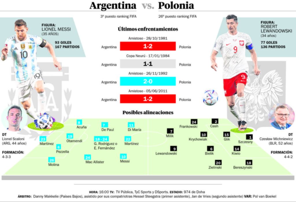 Argentina se juega una final ante Polonia, buscando llegar a Octavos