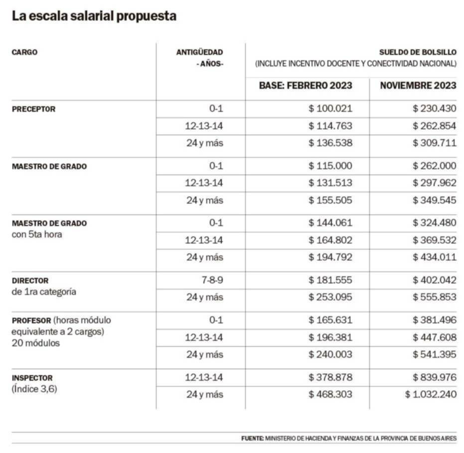 Sigue trabada la paritaria docente y hoy vuelven a reunirse: cuál fue la nueva oferta y qué piden los gremios
