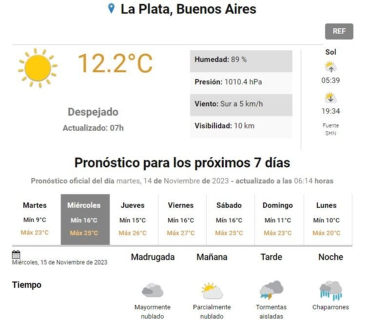 Pronóstico del tiempo para La Plata.- Martes primaveral pero ya hay anuncio de tormentas: para cuándo se esperan