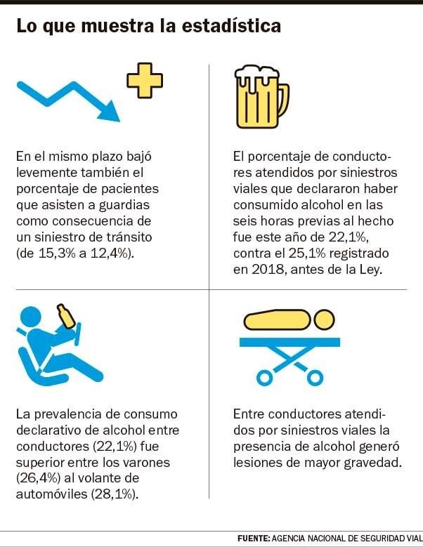 Alcohol cero al volante: la ley empieza a impactar en las guardias