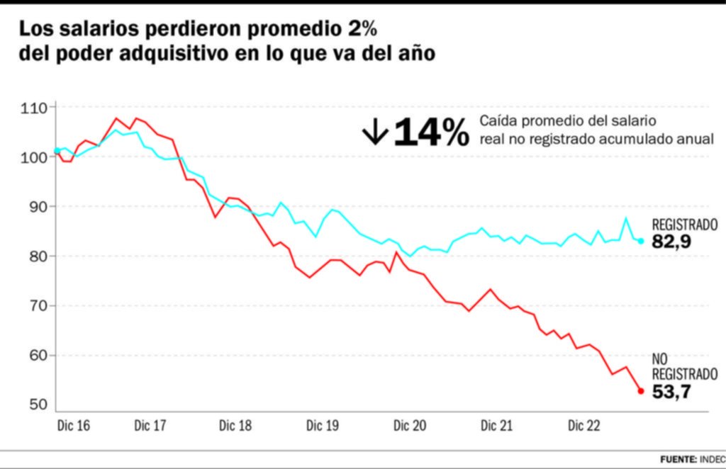 Inflación alta y salarios: un combo en el que pierden todos, pero algunos más