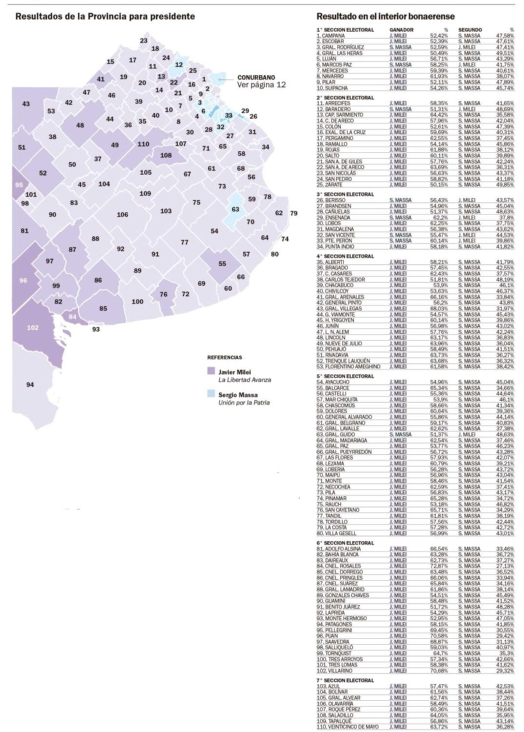 Elecciones 2023.- El mapa del interior bonaerense, donde la oposición fue arrasadora: cómo se votó, municipio por municipio