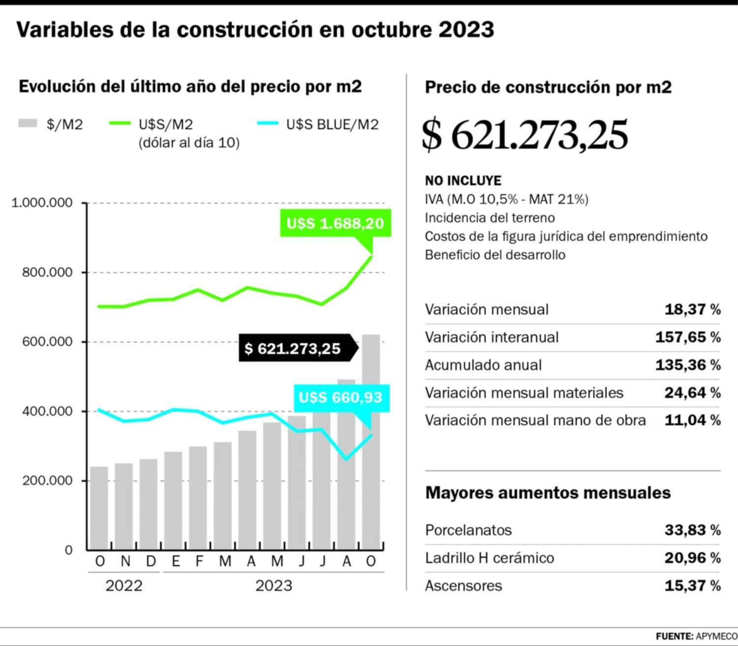 Otra suba del metro cuadrado: el índice de octubre fue de $621.273,25