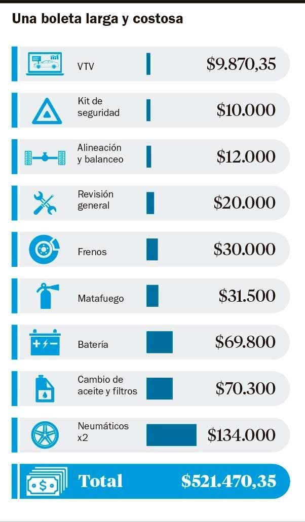 Vacaciones: acomodar el auto puede ser estresante para el bolsillo