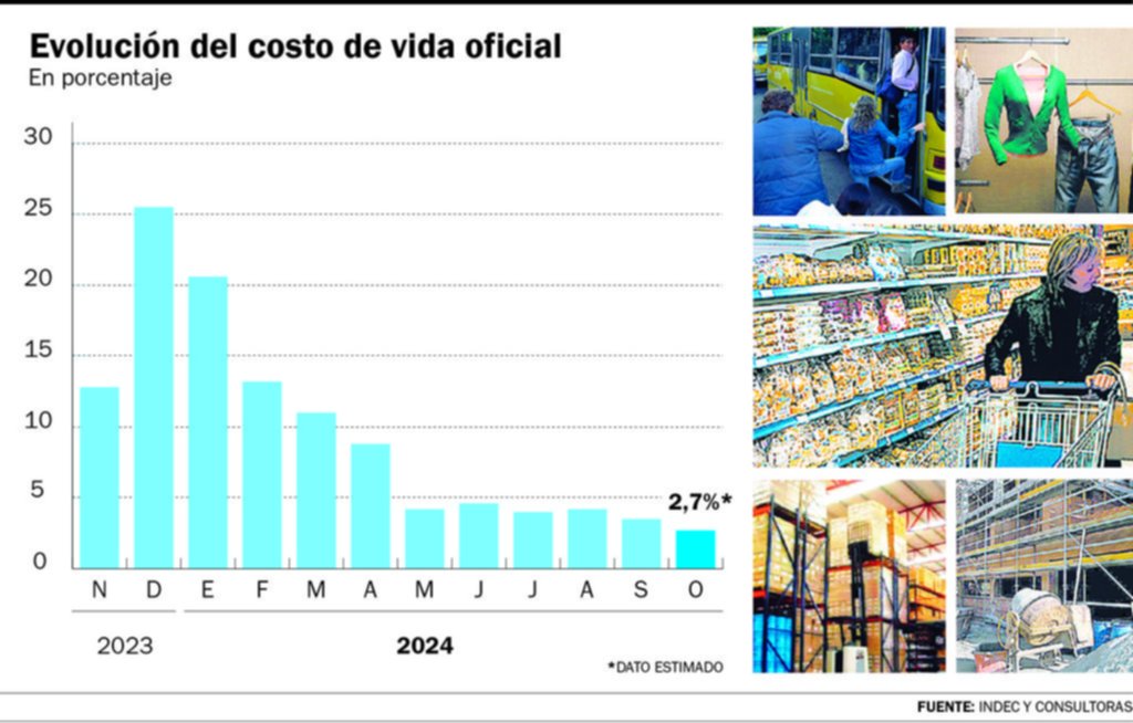 La inflación va cediendo de a poco y la recesión empieza a quedar atrás